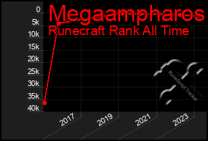 Total Graph of Megaampharos