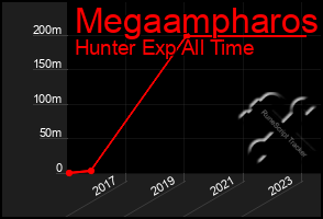 Total Graph of Megaampharos