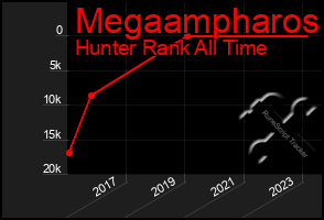 Total Graph of Megaampharos