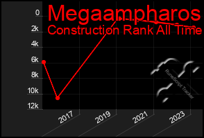 Total Graph of Megaampharos