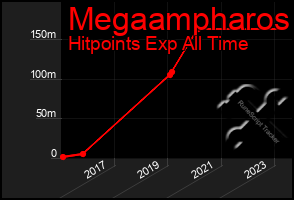 Total Graph of Megaampharos