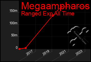 Total Graph of Megaampharos