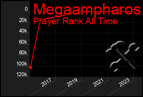 Total Graph of Megaampharos