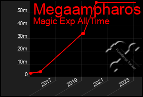 Total Graph of Megaampharos