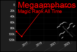 Total Graph of Megaampharos