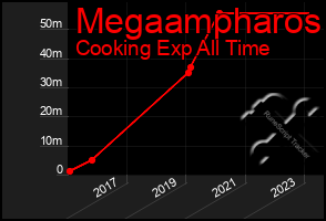 Total Graph of Megaampharos