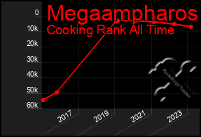 Total Graph of Megaampharos