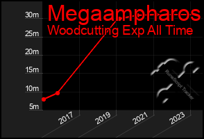 Total Graph of Megaampharos