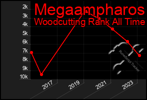 Total Graph of Megaampharos