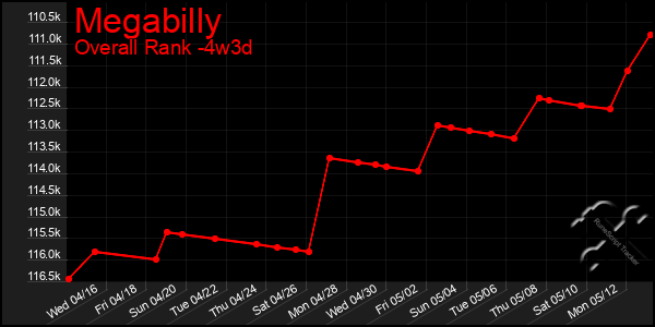 Last 31 Days Graph of Megabilly