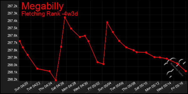 Last 31 Days Graph of Megabilly