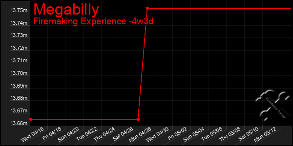 Last 31 Days Graph of Megabilly