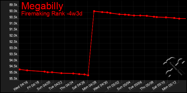 Last 31 Days Graph of Megabilly