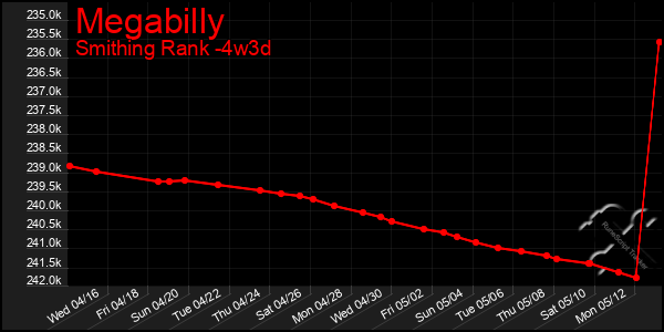 Last 31 Days Graph of Megabilly