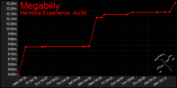 Last 31 Days Graph of Megabilly