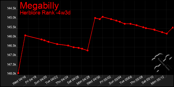 Last 31 Days Graph of Megabilly