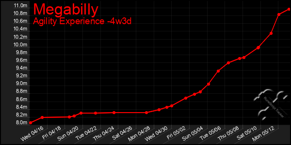 Last 31 Days Graph of Megabilly
