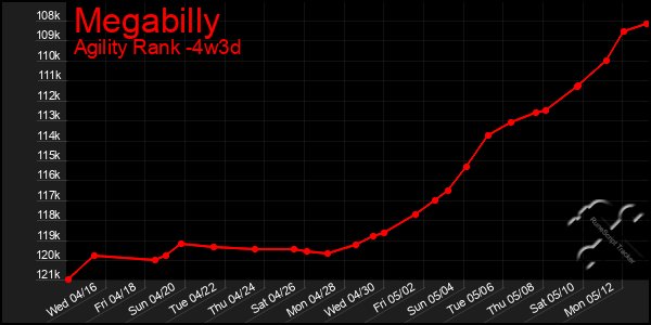Last 31 Days Graph of Megabilly