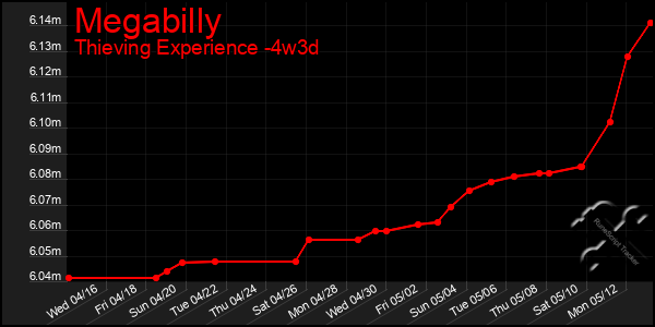 Last 31 Days Graph of Megabilly