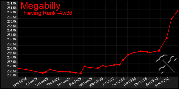 Last 31 Days Graph of Megabilly