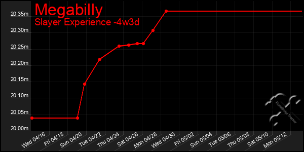 Last 31 Days Graph of Megabilly