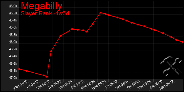 Last 31 Days Graph of Megabilly