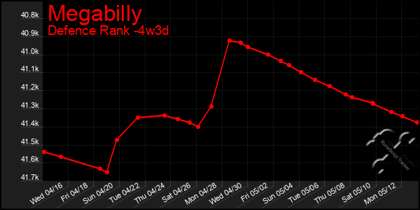 Last 31 Days Graph of Megabilly