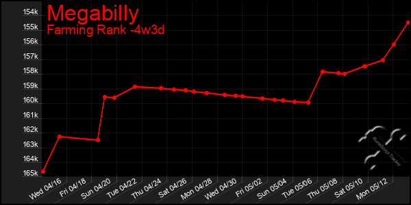 Last 31 Days Graph of Megabilly