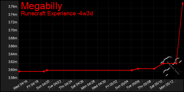 Last 31 Days Graph of Megabilly