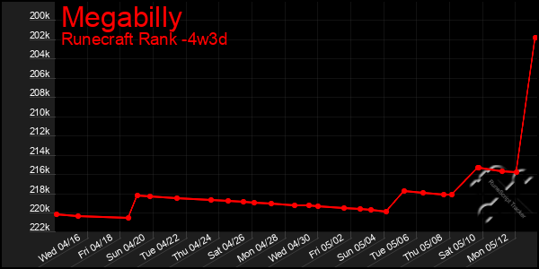 Last 31 Days Graph of Megabilly