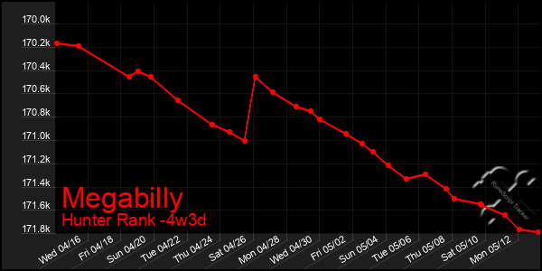 Last 31 Days Graph of Megabilly