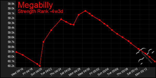 Last 31 Days Graph of Megabilly
