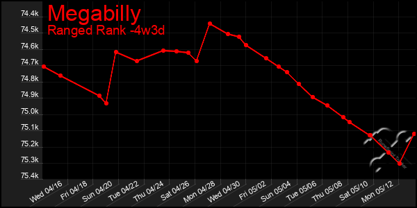 Last 31 Days Graph of Megabilly