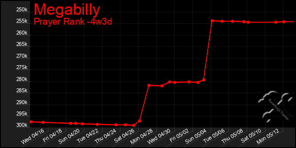 Last 31 Days Graph of Megabilly