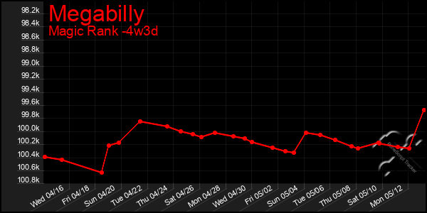 Last 31 Days Graph of Megabilly