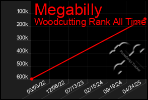 Total Graph of Megabilly