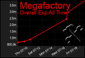 Total Graph of Megafactory