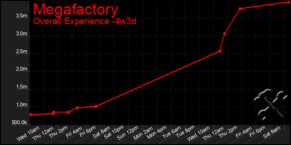 Last 31 Days Graph of Megafactory