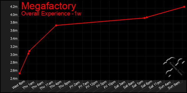 1 Week Graph of Megafactory