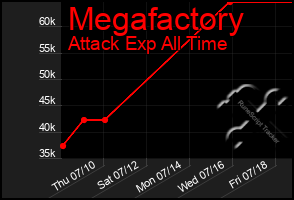 Total Graph of Megafactory
