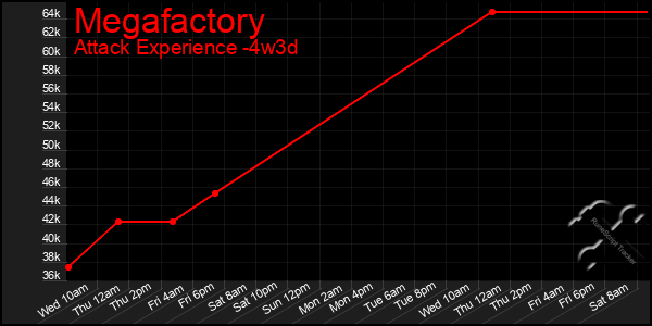 Last 31 Days Graph of Megafactory