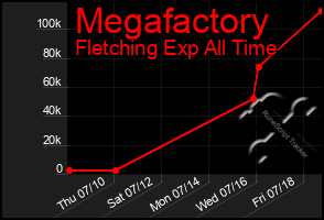 Total Graph of Megafactory
