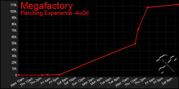 Last 31 Days Graph of Megafactory