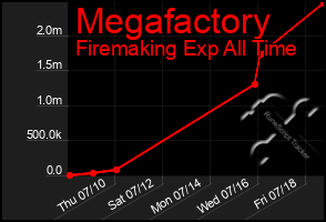 Total Graph of Megafactory