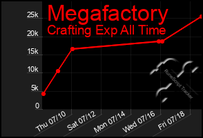 Total Graph of Megafactory