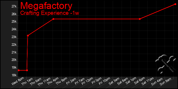 Last 7 Days Graph of Megafactory