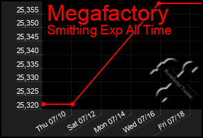 Total Graph of Megafactory