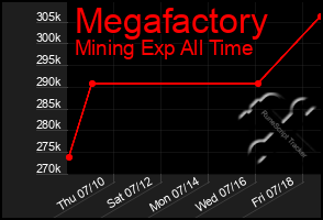 Total Graph of Megafactory