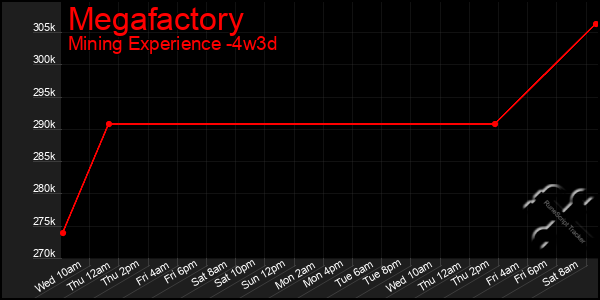 Last 31 Days Graph of Megafactory