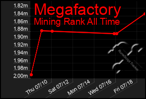 Total Graph of Megafactory